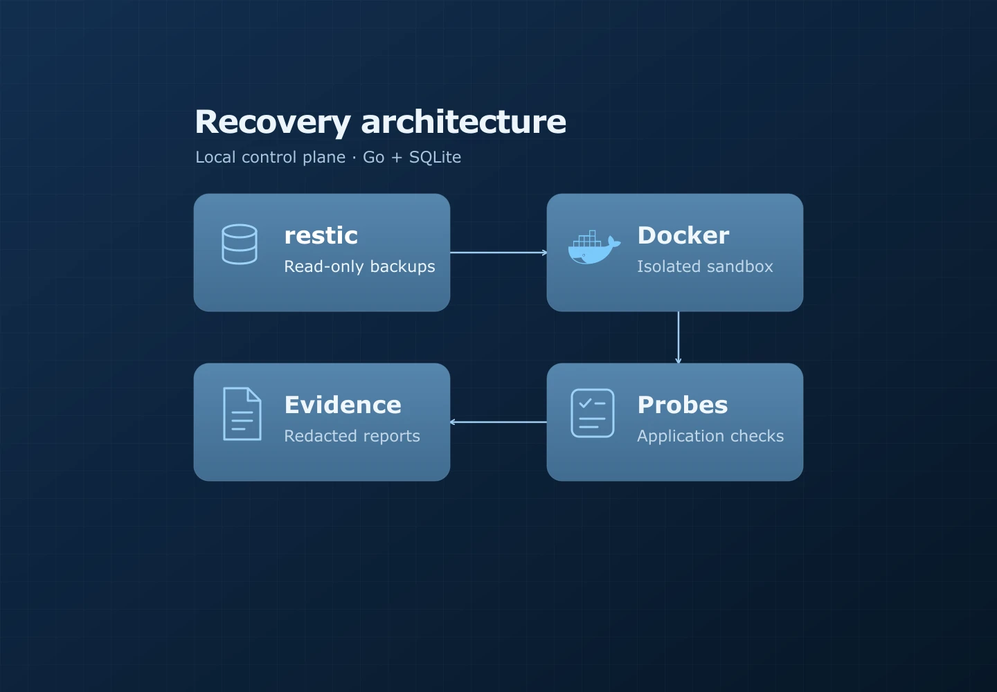 Rehearse recovery architecture: restic backups, Docker sandbox, application probes, and evidence reports